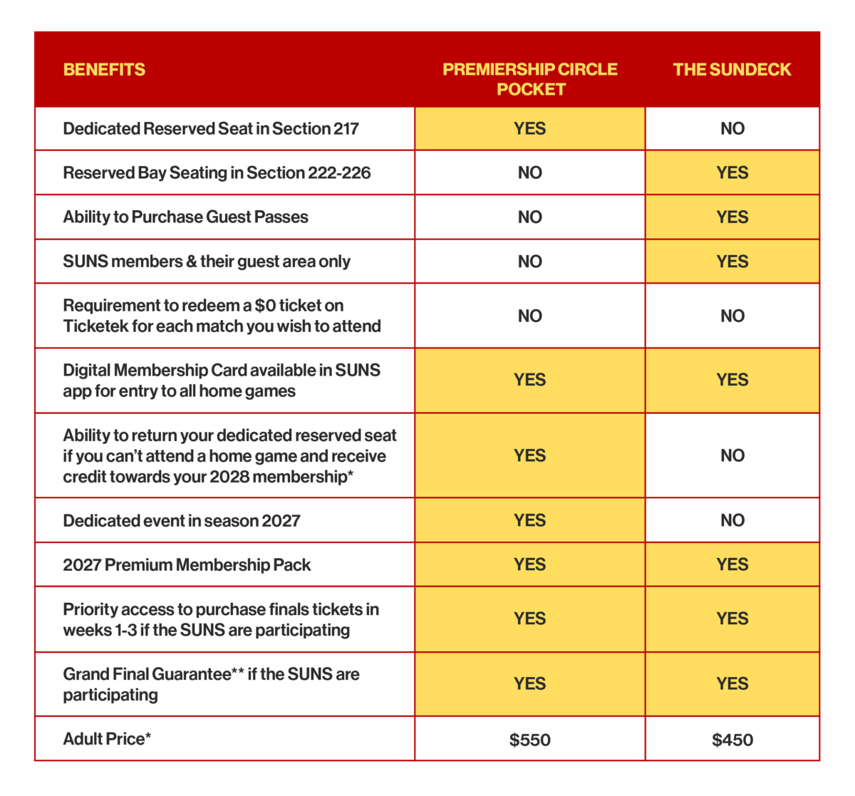 https://membership.goldcoastfc.com.au/images/content/MEM26-054-_-Website-Graphic-Standard-Content-Comparative-Image.png